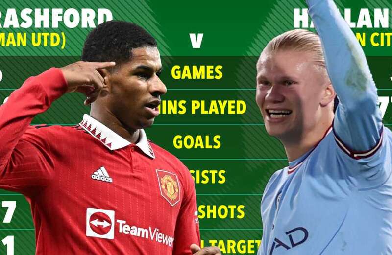 Rashford vs Haaland: Stats show who is deadliest ahead of Manchester derby