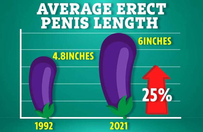 Average penis size has grown 25% in 30 years - but doctors are worried it's a bad thing