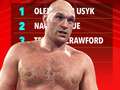 Top 10 pound-for-pound boxers revealed by Ring Magazine with NO Tyson Fury