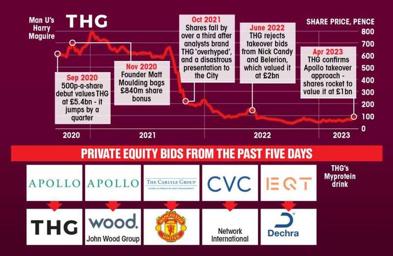 Apollo's bid to land embattled THG signals that buyouts are back in vogue