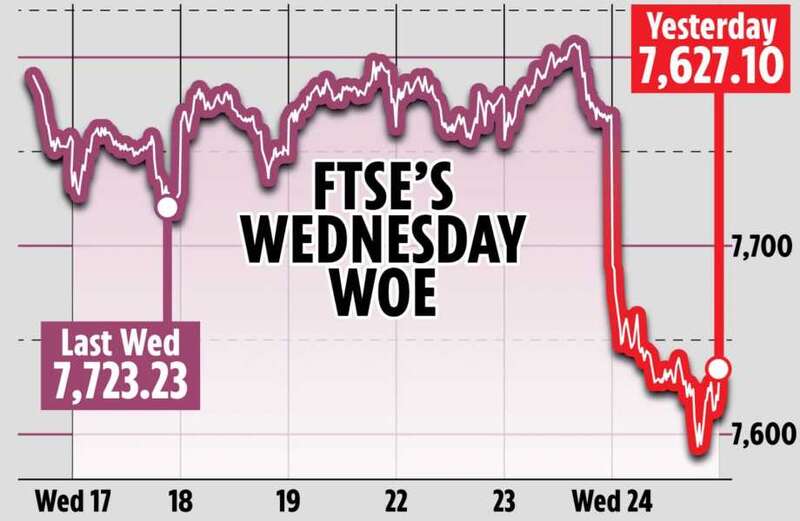 Bad inflation news spooks traders as FTSE dips by nearly 2 per cent