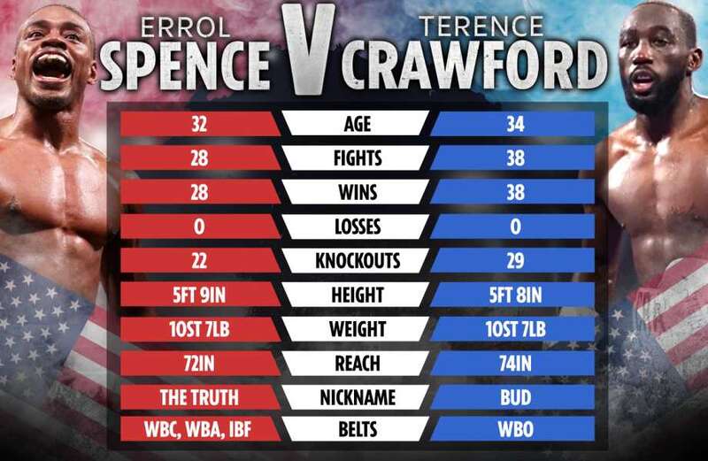 How Errol Spence Jr and Terence Crawford compare ahead of November fight