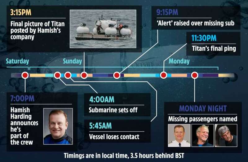 Timeline reveals missing Titanic sub's last known movements